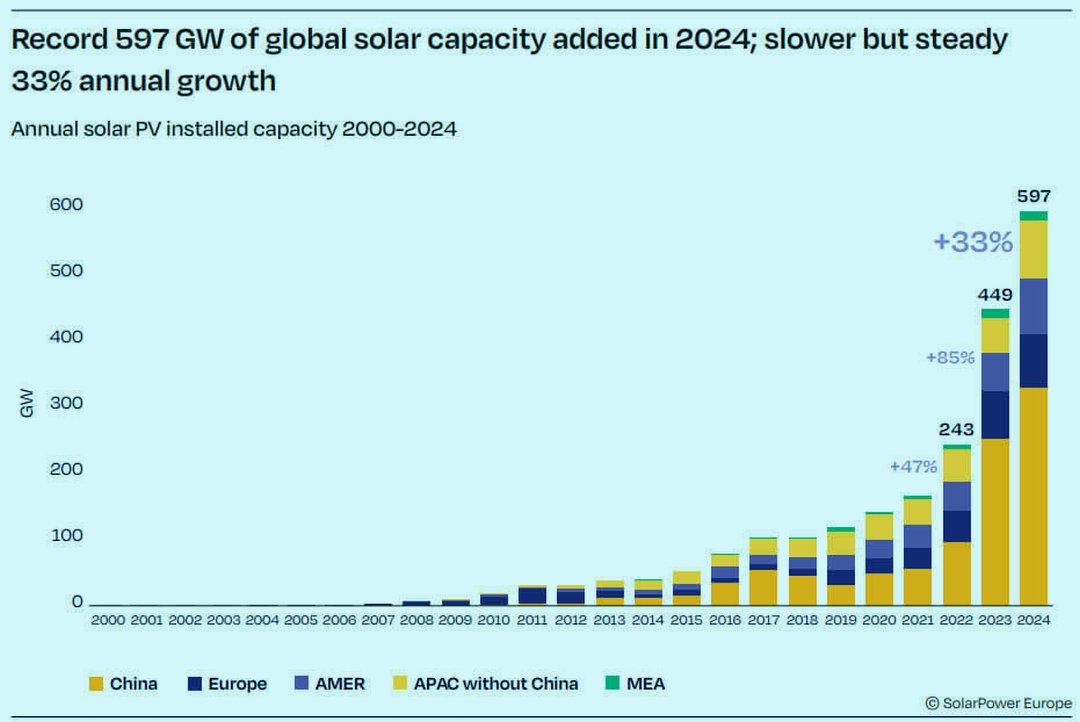 O mundo avança na produção de energia solar